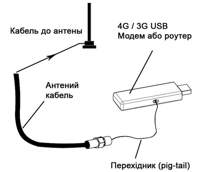 Схема подключения антенны ANTENITI HLS-700/2700M-SMA к модему или роутеру