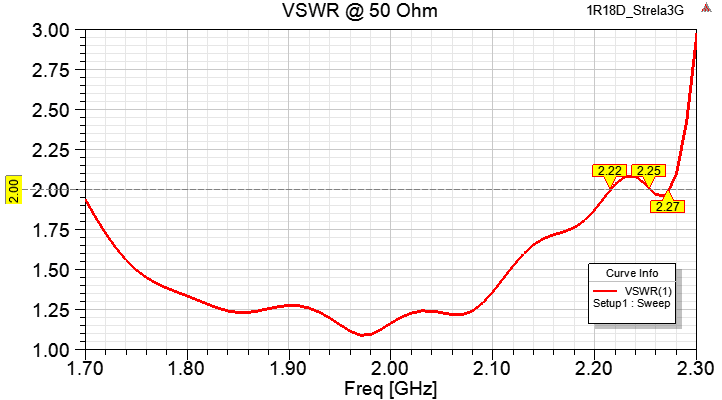 Коэффициент стоячей волны для антенны R-NET СТРЕЛА-4