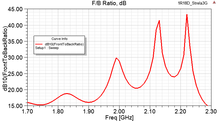 Коэффициент усиления по мощности между передней и задней направленностью антенны R-NET СТРЕЛА-4