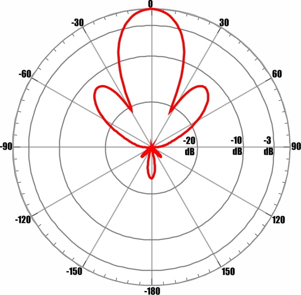 ANTEX AGATA-2F MIMO 2x2 - диаграмма направленности при частоте 1750 МГц для входа №1 (вертикальная поляризация)
