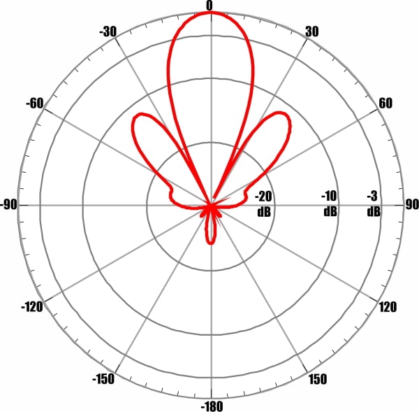 ANTEX AGATA-2F MIMO 2x2 - диаграмма направленности при частоте 1850 МГц для входа №1 (вертикальная поляризация)