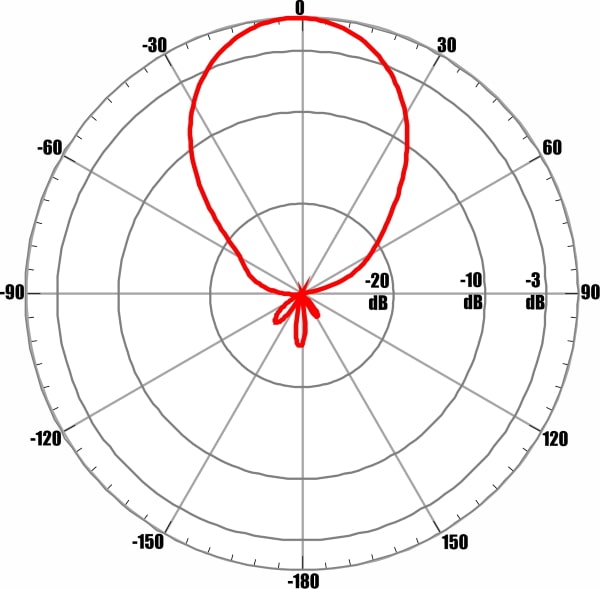 ANTEX AGATA-2F MIMO 2x2 - диаграмма направленности при частоте 1950 МГц для входа №1 (горизонтальная поляризация)