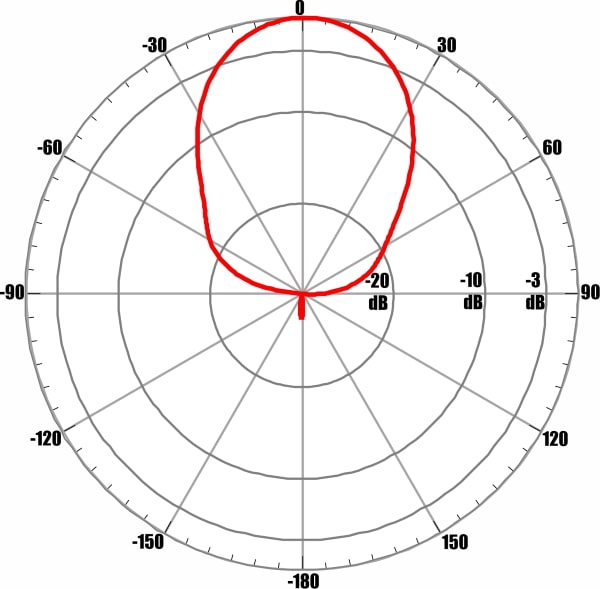 ANTEX AGATA-2F MIMO 2x2 - диаграмма направленности при частоте 2140 МГц для входа №1 (горизонтальная поляризация)