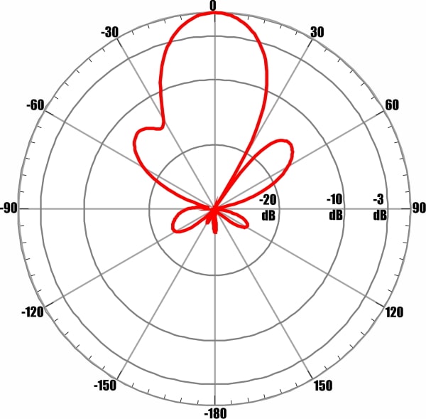 ANTEX AGATA-2F MIMO 2x2 - диаграмма направленности при частоте 2650 МГц для входа №1 (горизонтальная поляризация)