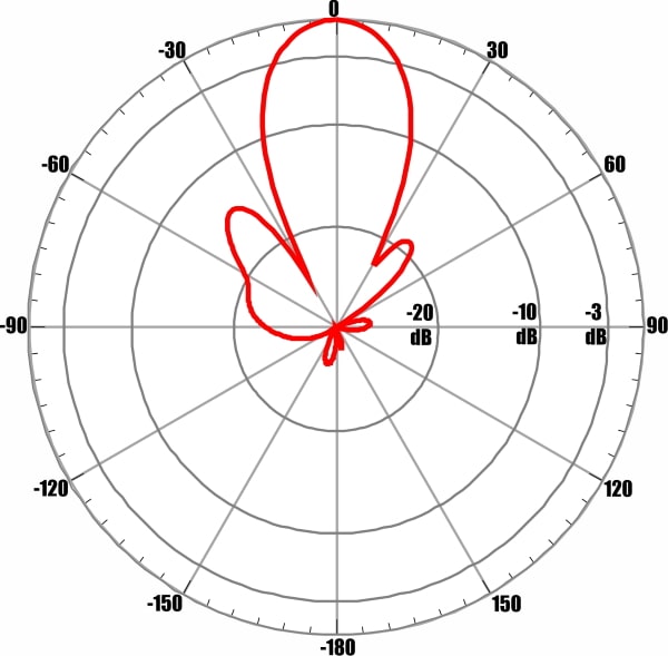 ANTEX AGATA-2F MIMO 2x2 - диаграмма направленности при частоте 1750 МГц для входа №2 (вертикальная поляризация)