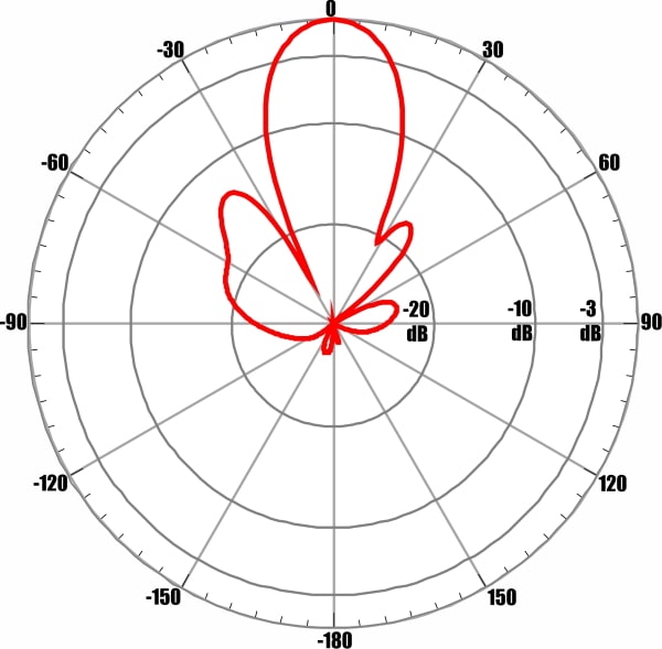 ANTEX AGATA-2F MIMO 2x2 - диаграмма направленности при частоте 1850 МГц для входа №2 (вертикальная поляризация)