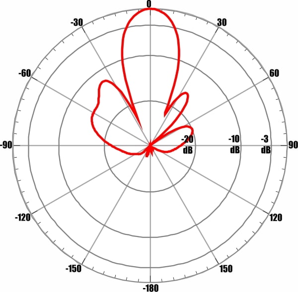 ANTEX AGATA-2F MIMO 2x2 - диаграмма направленности при частоте 1950 МГц для входа №2 (вертикальная поляризация)