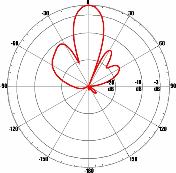 ANTEX AGATA-2F MIMO 2x2 - диаграмма направленности при частоте 2140 МГц для входа №2 (вертикальная поляризация)