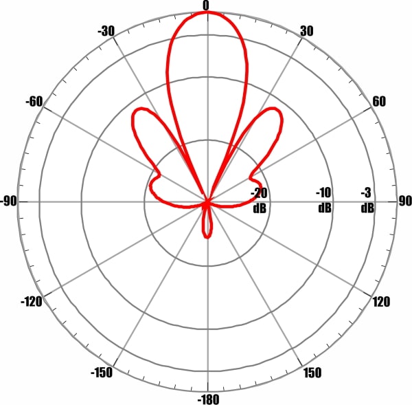 ANTEX AGATA-2F MIMO 2x2 - диаграмма направленности при частоте 1950 МГц для входа №1 (вертикальная поляризация)