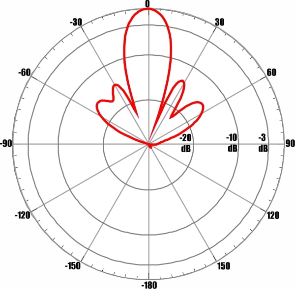 ANTEX AGATA-2F MIMO 2x2 - диаграмма направленности при частоте 2350 МГц для входа №2 (вертикальная поляризация)