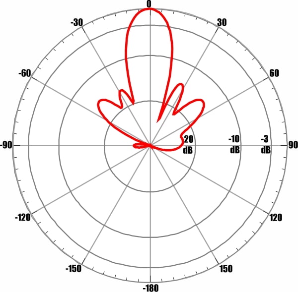 ANTEX AGATA-2F MIMO 2x2 - диаграмма направленности при частоте 2450 МГц для входа №2 (вертикальная поляризация)