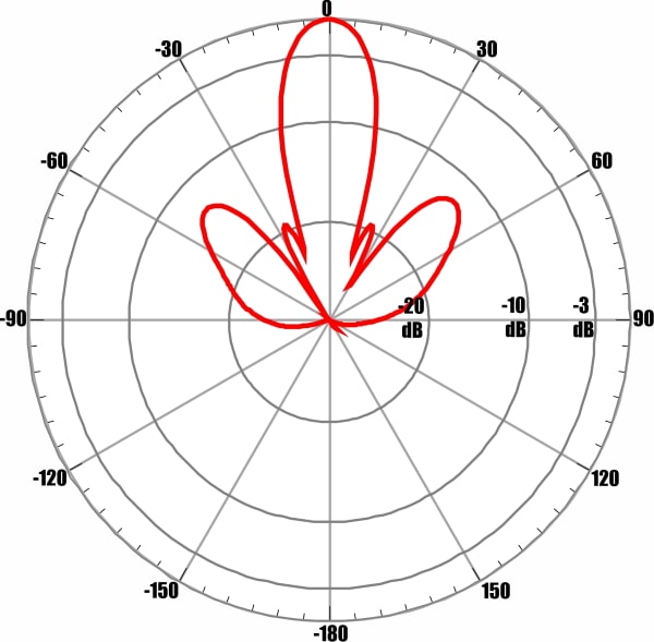 ANTEX AGATA-2F MIMO 2x2 - диаграмма направленности при частоте 2650 МГц для входа №2 (вертикальная поляризация)