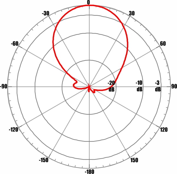ANTEX AGATA-2F MIMO 2x2 - диаграмма направленности при частоте 1750 МГц для входа №2 (горизонтальная поляризация)