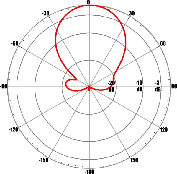 ANTEX AGATA-2F MIMO 2x2 - диаграмма направленности при частоте 1850 МГц для входа №2 (горизонтальная поляризация)