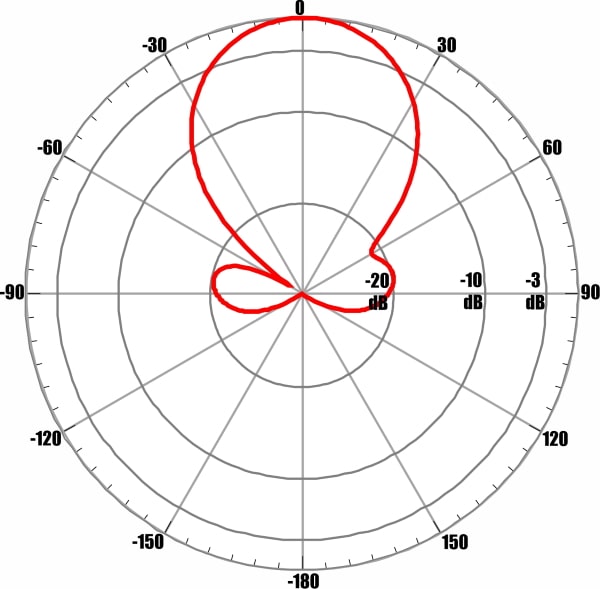 ANTEX AGATA-2F MIMO 2x2 - диаграмма направленности при частоте 1950 МГц для входа №2 (горизонтальная поляризация)