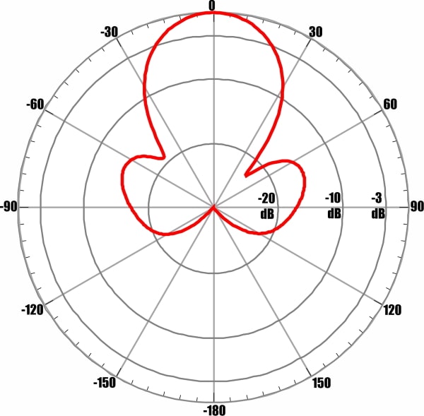 ANTEX AGATA-2F MIMO 2x2 - диаграмма направленности при частоте 2140 МГц для входа №2 (горизонтальная поляризация)