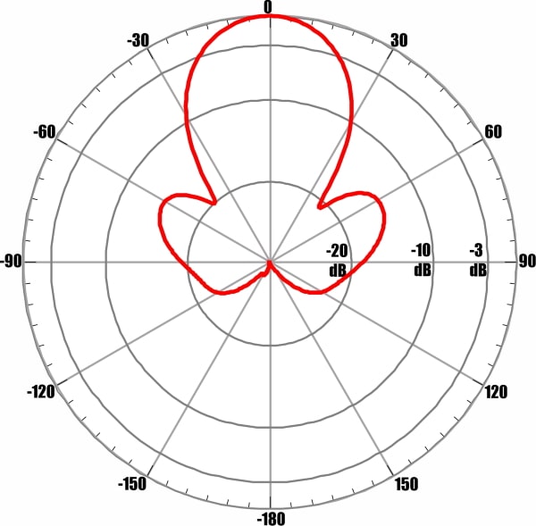 ANTEX AGATA-2F MIMO 2x2 - диаграмма направленности при частоте 2350 МГц для входа №2 (горизонтальная поляризация)