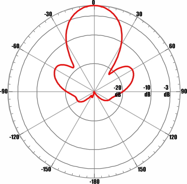 ANTEX AGATA-2F MIMO 2x2 - диаграмма направленности при частоте 2450 МГц для входа №2 (горизонтальная поляризация)