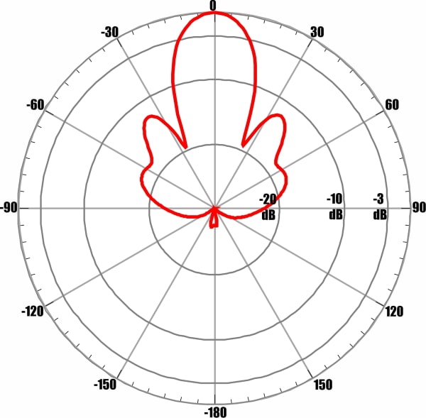 ANTEX AGATA-2F MIMO 2x2 - диаграмма направленности при частоте 2140 МГц для входа №1 (вертикальная поляризация)