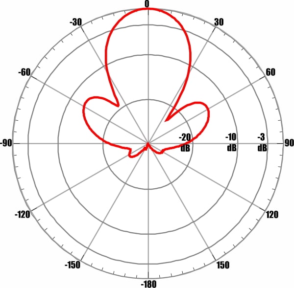 ANTEX AGATA-2F MIMO 2x2 - диаграмма направленности при частоте 2550 МГц для входа №2 (горизонтальная поляризация)