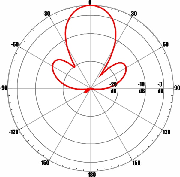 ANTEX AGATA-2F MIMO 2x2 - диаграмма направленности при частоте 2650 МГц для входа №2 (горизонтальная поляризация)