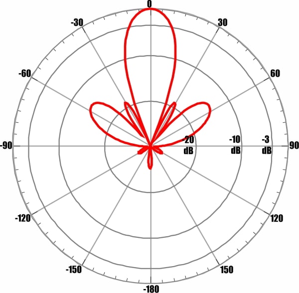 ANTEX AGATA-2F MIMO 2x2 - диаграмма направленности при частоте 2350 МГц для входа №1 (вертикальная поляризация)