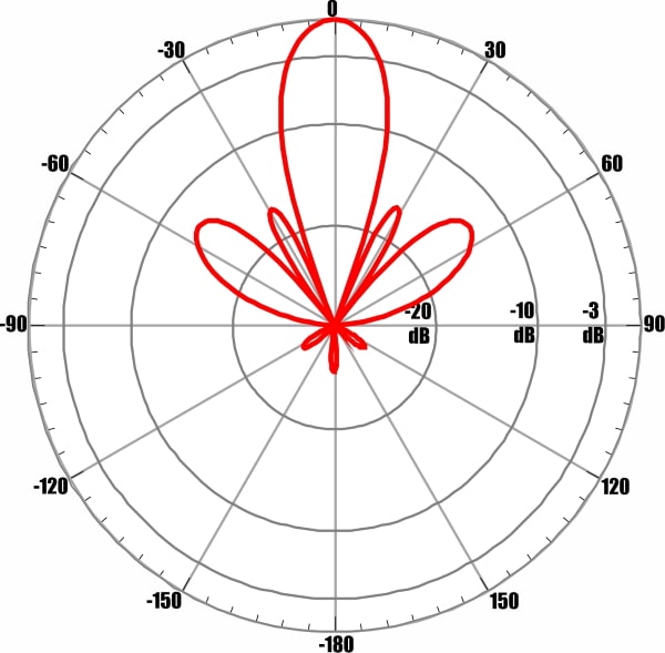 ANTEX AGATA-2F MIMO 2x2 - диаграмма направленности при частоте 2450 МГц для входа №1 (вертикальная поляризация)