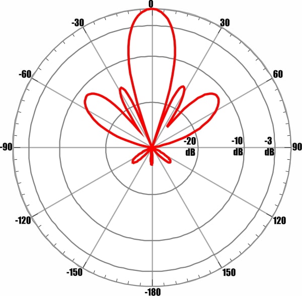 ANTEX AGATA-2F MIMO 2x2 - диаграмма направленности при частоте 2550 МГц для входа №1 (вертикальная поляризация)