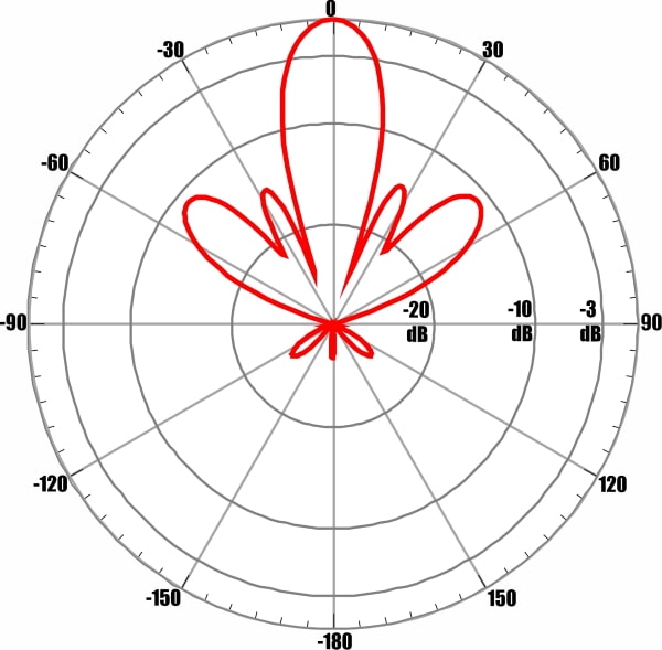 ANTEX AGATA-2F MIMO 2x2 - диаграмма направленности при частоте 2650 МГц для входа №1 (вертикальная поляризация)