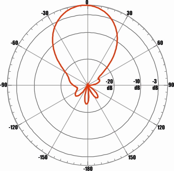 ANTEX AGATA-2F MIMO 2x2 - диаграмма направленности при частоте 1750 МГц для входа №1 (горизонтальная поляризация)