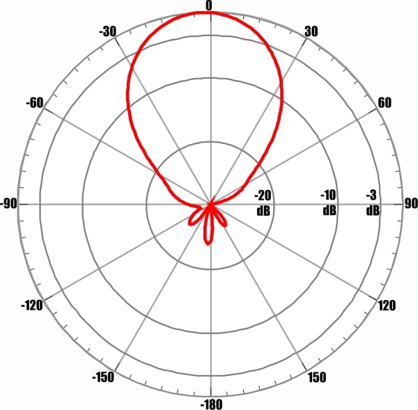 ANTEX AGATA-2F MIMO 2x2 - диаграмма направленности при частоте 1850 МГц для входа №1 (горизонтальная поляризация)