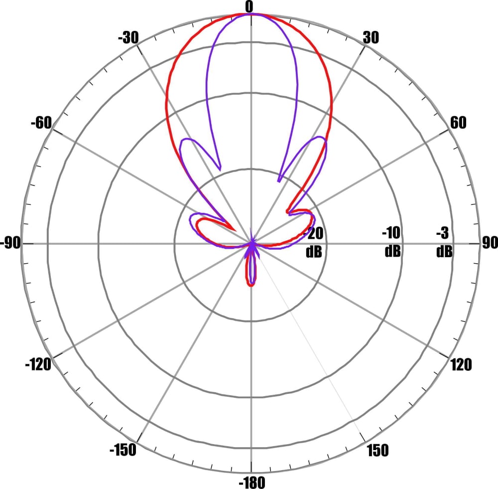 Диаграмма направленности при частоте 1750 МГц для входа №1