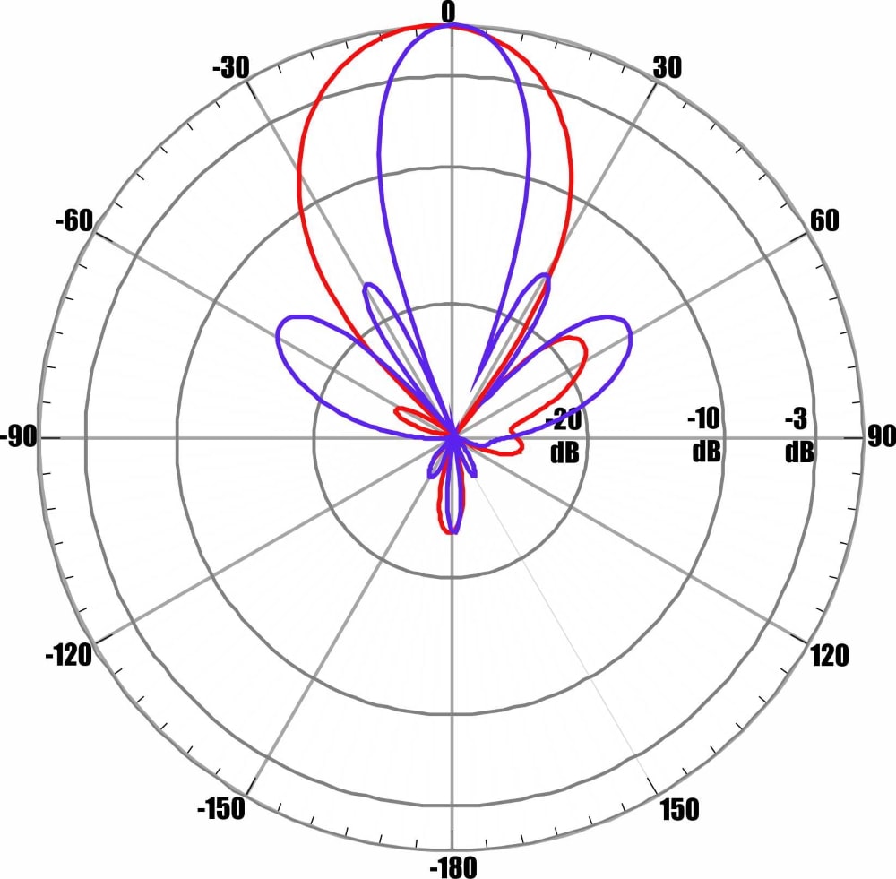 Диаграмма направленности при частоте 1850 МГц для входа №1