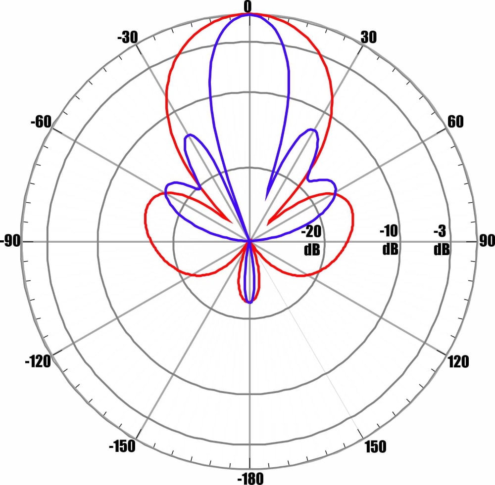 Диаграмма направленности при частоте 1850 МГц для входа №2
