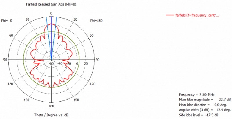 Диаграмма направленности антенны Kroks KNA24-1700/2700 для частоты 2100 МГц (вертикальная поляризация)
