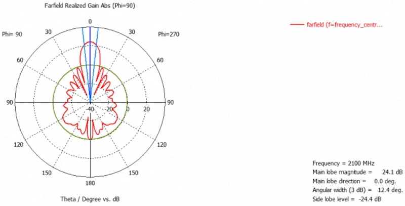 Диаграмма направленности антенны Kroks KNA24-1700/2700 для частоты 2100 МГц (горизонтальная поляризация)