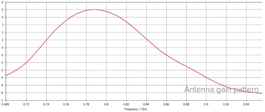 Зависимость коэффициента усиления от частоты для Mikrotik RBLHGR&R11e-LTE