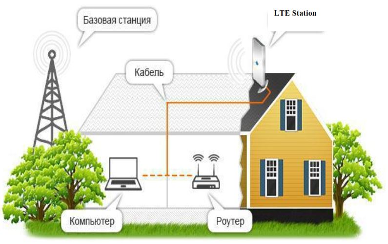 Схема установки широкополосной панельной антенны ANTENITI LTE Station Pro