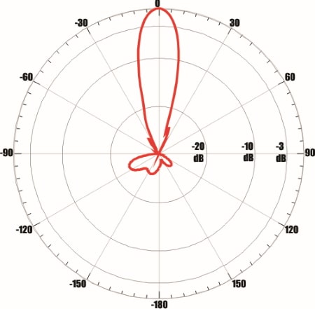 ANTEX UMO-3F MIMO 2x2 - диаграмма направленности при частоте 2500 МГц для входа №1 (горизонтальная плоскость)