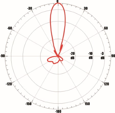 ANTEX UMO-3F MIMO 2x2 - диаграмма направленности при частоте 2450 МГц для входа №1 (горизонтальная плоскость)