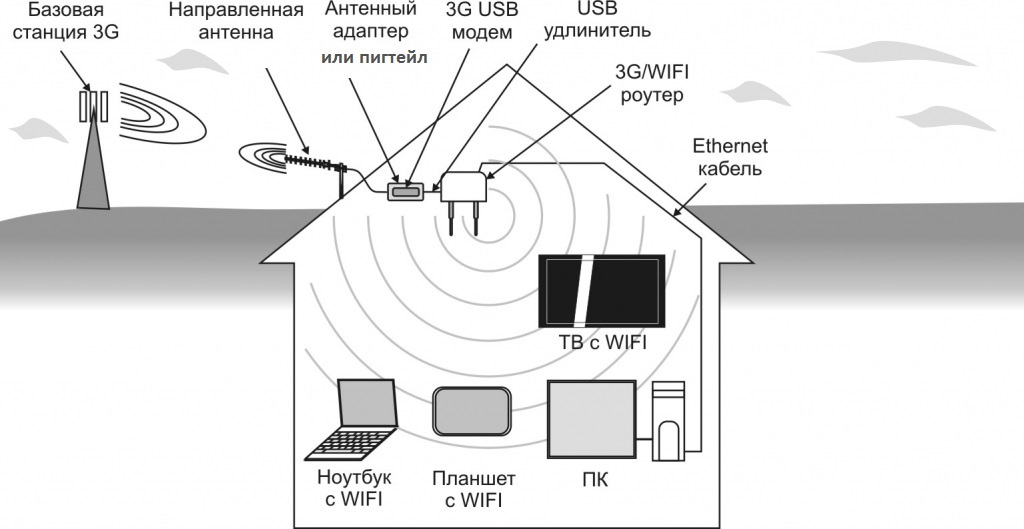 Схема установки ANTENITI 3G Yagi 21 dbi