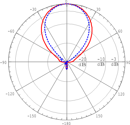 ANTEX PETRA BB 75 MIMO 2x2 - диаграмма направленности при частоте 1700 МГц для входа №1 (горизонтальная и вертикальная поляризация)