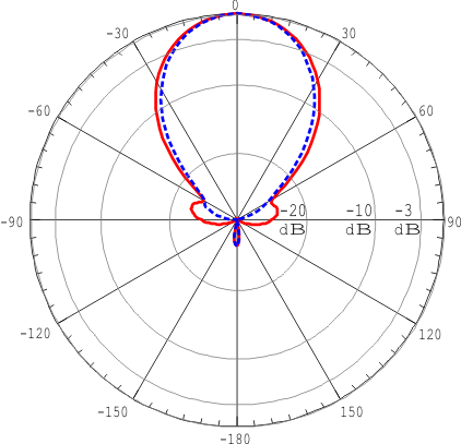 ANTEX PETRA BB 75 MIMO 2x2 - диаграмма направленности при частоте 1900 МГц для входа №1 (горизонтальная и вертикальная поляризация)