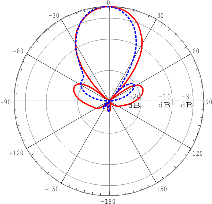 ANTEX PETRA BB 75 MIMO 2x2 - диаграмма направленности при частоте 2200 МГц для входа №1 (горизонтальная и вертикальная поляризация)