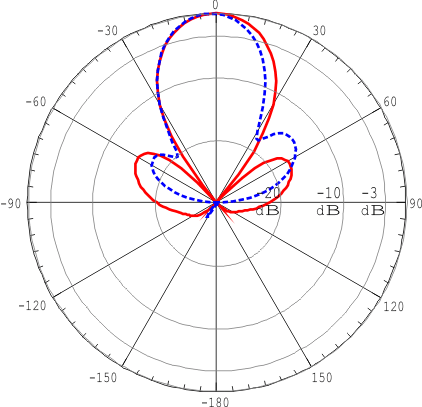 ANTEX PETRA BB 75 MIMO 2x2 - диаграмма направленности при частоте 2400 МГц для входа №1 (горизонтальная и вертикальная поляризация)