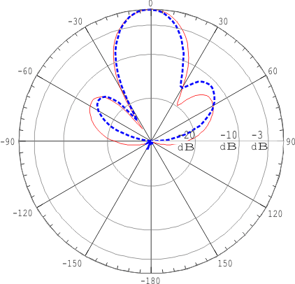 ANTEX PETRA BB 75 MIMO 2x2 - диаграмма направленности при частоте 2600 МГц для входа №1 (горизонтальная и вертикальная поляризация)