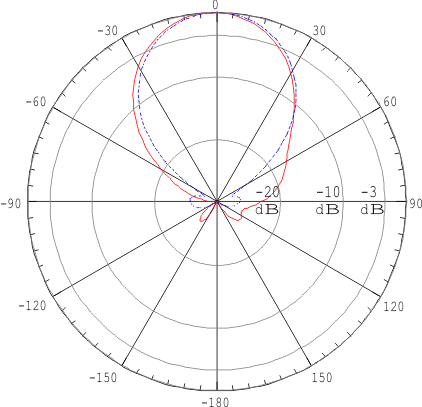 ANTEX PETRA BB 75 MIMO 2x2 - диаграмма направленности при частоте 1700 МГц для входа №2 (горизонтальная и вертикальная поляризация)