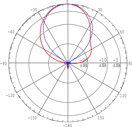 ANTEX PETRA BB 75 MIMO 2x2 - диаграмма направленности при частоте 1900 МГц для входа №2 (горизонтальная и вертикальная поляризация)