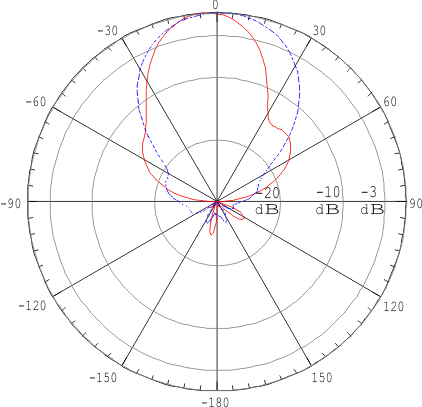 ANTEX PETRA BB 75 MIMO 2x2 - диаграмма направленности при частоте 2200 МГц для входа №2 (горизонтальная и вертикальная поляризация)