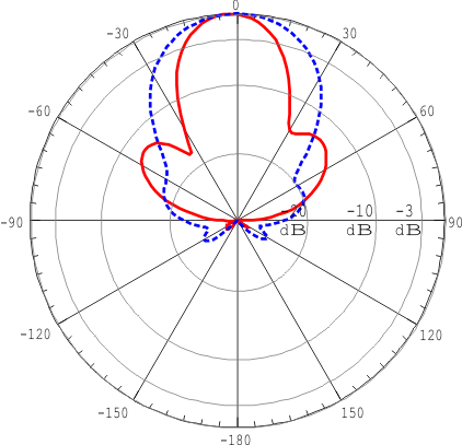 ANTEX PETRA BB 75 MIMO 2x2 - диаграмма направленности при частоте 2400 МГц для входа №2 (горизонтальная и вертикальная поляризация)